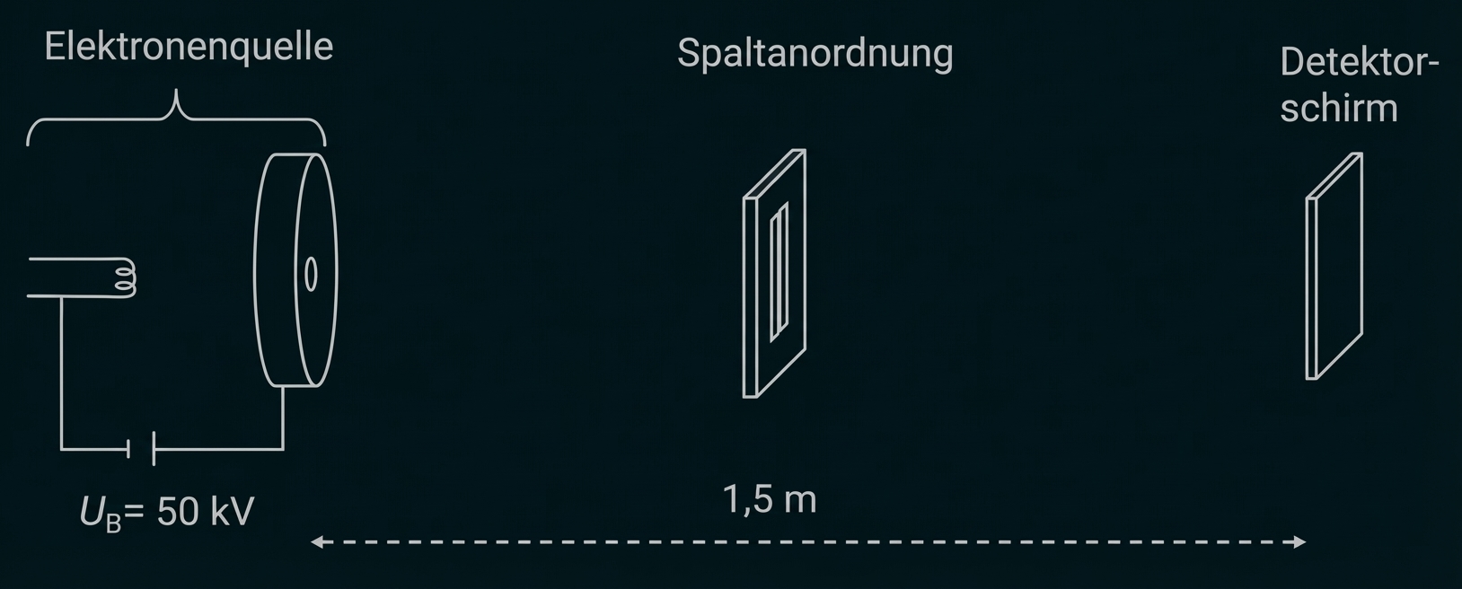 Versuchsaufbau: Elektronenquelle, Spaltanordnung und Detektorschirm, Abstand 1,5 m